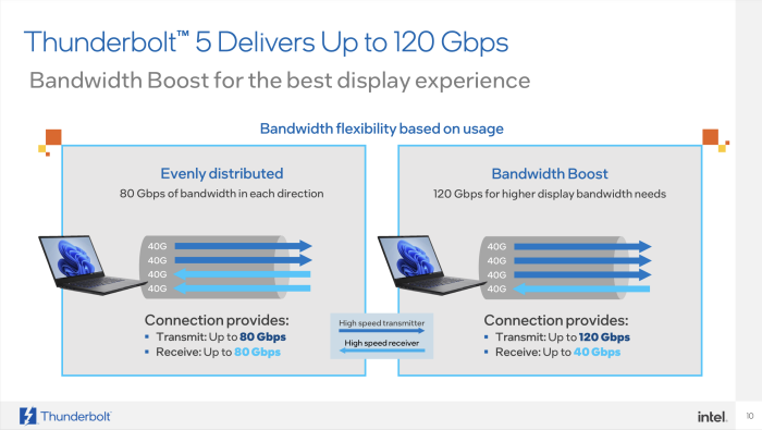 Bis zu 120 GBit/s können in eine Richtung übertragen werden. (Quelle: Intel)